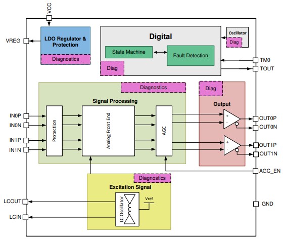 Block Diagram - Texas Instruments LDC5071-Q1 Inductive Position Sensor